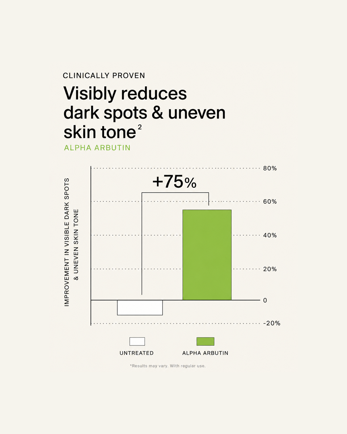 Graph showing improvement in visible dark spots and uneven skin tone with Alpha Arbutin, clinically proven.
