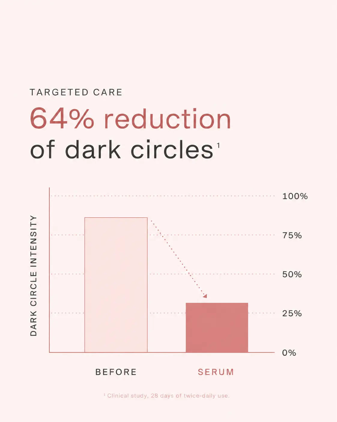 Bar graph showing 64% reduction of dark circles with targeted care serum.
