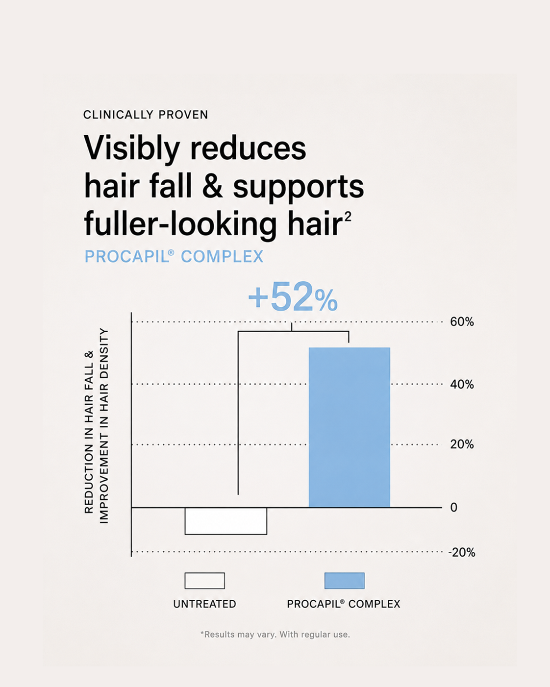 Graph showing the reduction in hair fall and improvement in hair density with Procapil Complex.